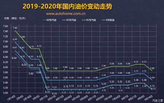 9月18日24時：92號汽油下調(diào)0.25元/升