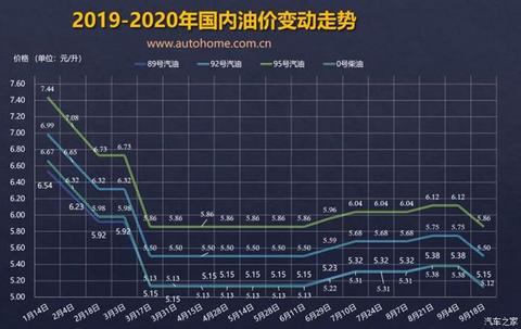 9月18日24时：92号汽油下调0.25元/升