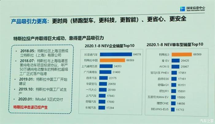 銷量，政策，新能源汽車,汽車銷量,特斯拉