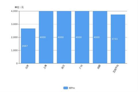 SUV,销量,荣威RX5,哈弗F7,汽车销量 SUV,销量,荣威RX5,哈弗F7,汽车销量