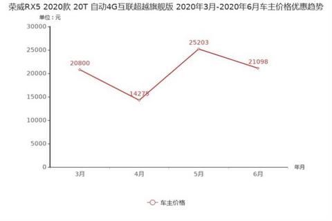 SUV,销量,荣威RX5,哈弗F7,汽车销量 SUV,销量,荣威RX5,哈弗F7,汽车销量
