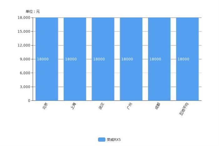 SUV，销量，荣威RX5，哈弗F7,汽车销量