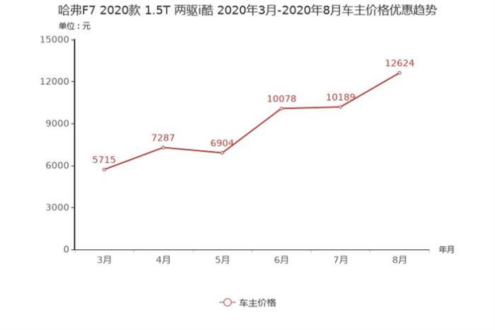 SUV，销量，荣威RX5，哈弗F7,汽车销量