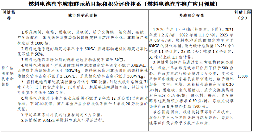 政策，電池，<a class='link' href='http://ewshbmdt.cn/tag/氫燃料' target='_blank'>氫燃料</a>