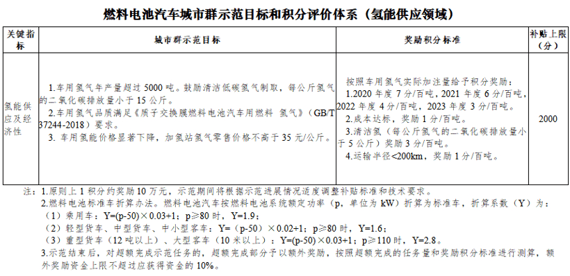 政策，电池，氢燃料