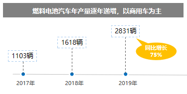 政策，电池，氢燃料