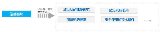 政策，電池，氫燃料