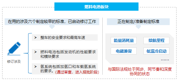 政策，电池，氢燃料