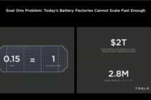 相当于苹果市值的2万亿美元：特斯拉将用于生产全行业所需电池