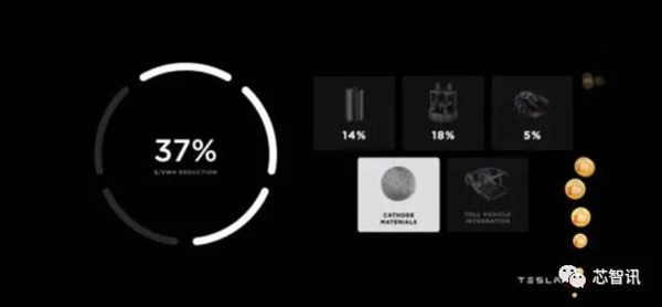 續航漲54%、成本降56%：特斯拉五大電池科技揭秘