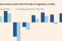 Michael Burry看空特斯拉 认为其监管积分收入是“正在融化的冰块”