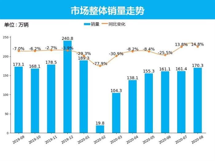 SUV，銷量，8月汽車銷量,新能源汽車,汽車銷量排行