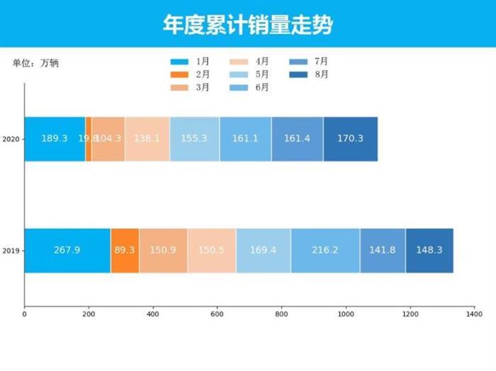 SUV，銷量，8月汽車銷量,新能源汽車,汽車銷量排行