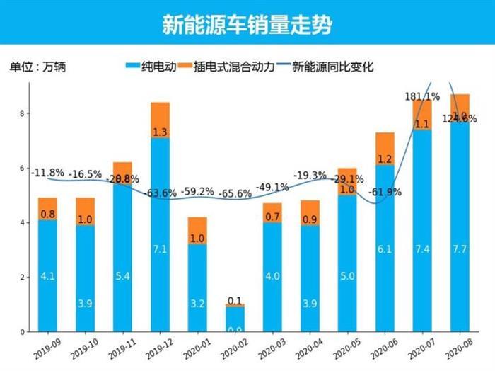 SUV，銷量，8月汽車銷量,新能源汽車,汽車銷量排行