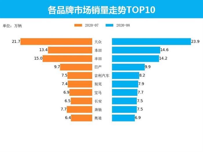 SUV，銷量，8月汽車銷量,新能源汽車,汽車銷量排行