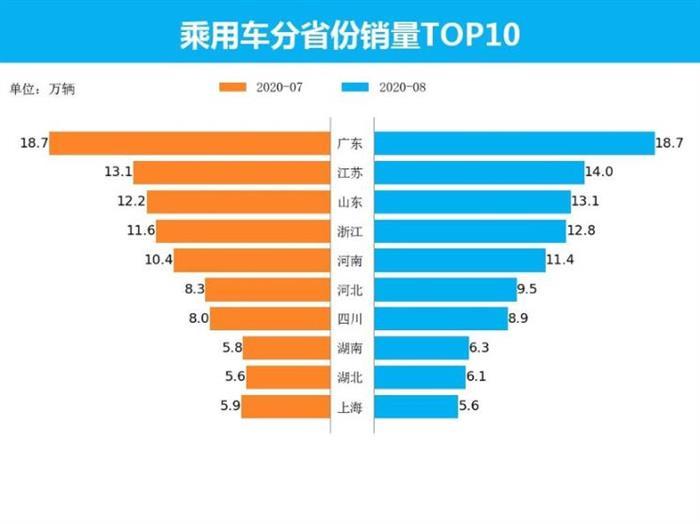 SUV，銷量，8月汽車銷量,新能源汽車,汽車銷量排行