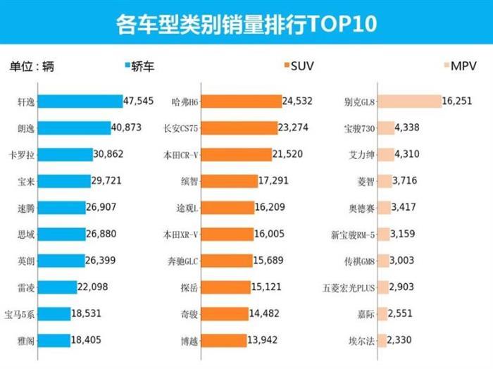 SUV，銷量，8月汽車銷量,新能源汽車,汽車銷量排行