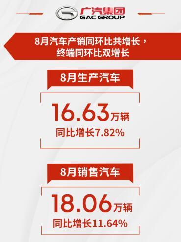 廣汽集團(tuán)今年前8月業(yè)績表現(xiàn)整體優(yōu)于市場(chǎng)預(yù)期.jpg