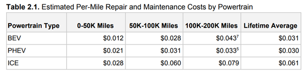 32万公里对比测试：燃油车保养+维修费用比电动汽车多一倍