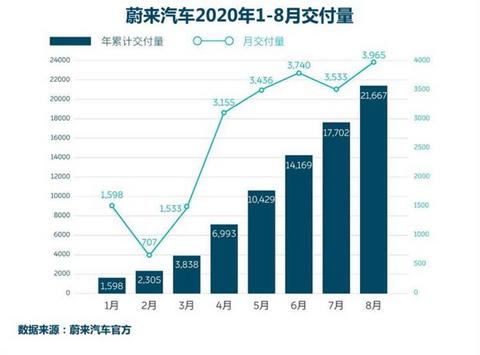 蔚来,蔚来,汽车销量 蔚来,蔚来,汽车销量