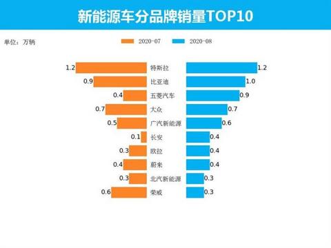 销量，特斯拉，新能源车销量，8月汽车销量,新能源汽车,特斯拉