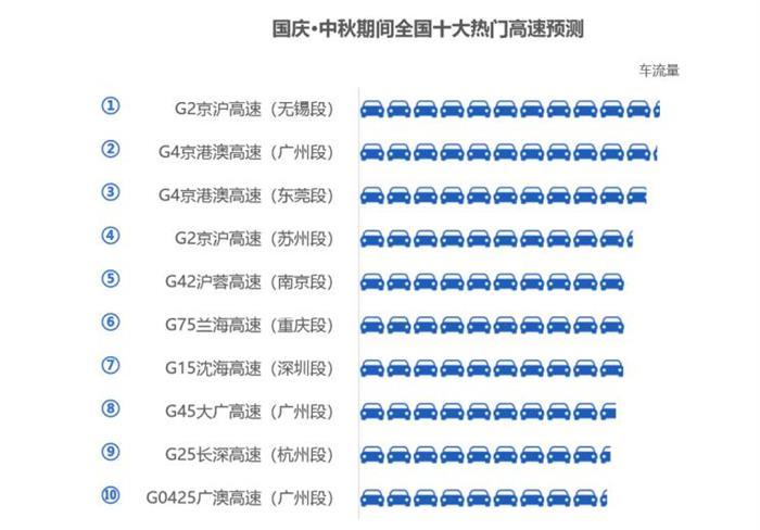 十一哪里堵？高德地图推高速出行指南