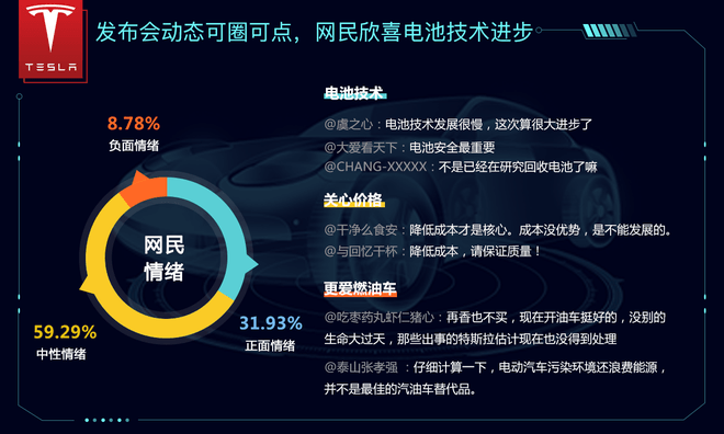 究竟都谁在关注？ 特斯拉电池日数据大复盘