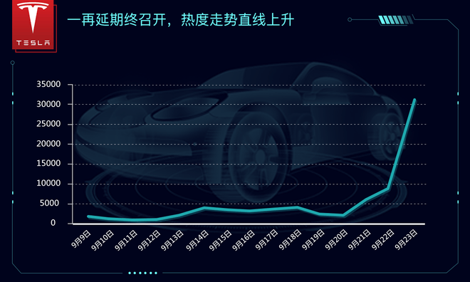 究竟都谁在关注？ 特斯拉电池日数据大复盘