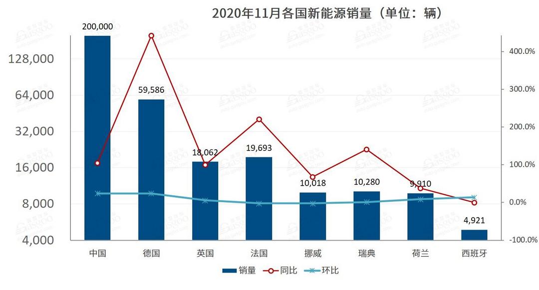 电动汽车，销量，11月全球新能源车市