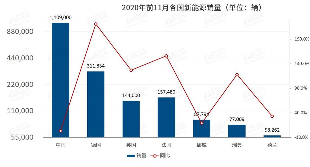 電動汽車，銷量，11月全球新能源車市