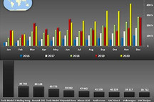截止2020年11月全球新能源车销量破40万