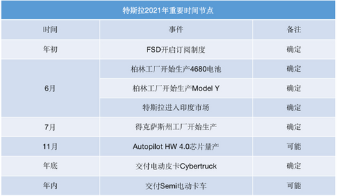 特斯拉，自动驾驶