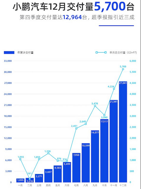 小鹏汽车交付量,12月汽车销量 小鹏汽车交付量,12月汽车销量