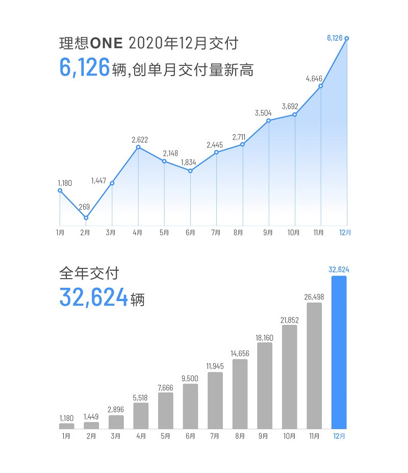 理想ONE 12月交付量再创历史新纪录.jpeg