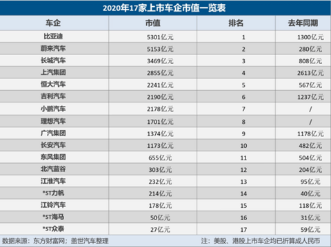 长城汽车,比亚迪,市值,车企,行业,新能源 长城汽车,比亚迪,市值,车企,行业,新能源