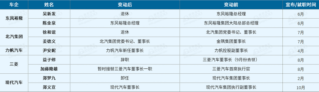 車企人事變動(dòng)