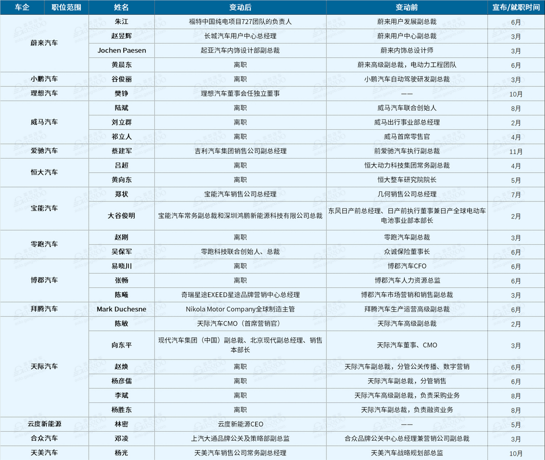 車企人事變動(dòng)