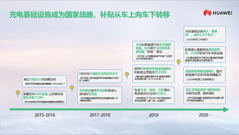電動(dòng)汽車(chē)，華為，華為,高壓快充,充電樁,新能源
