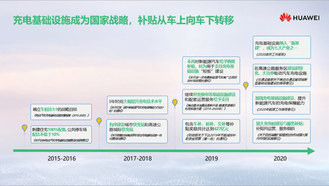 电动汽车，华为，华为,高压快充,充电桩,新能源