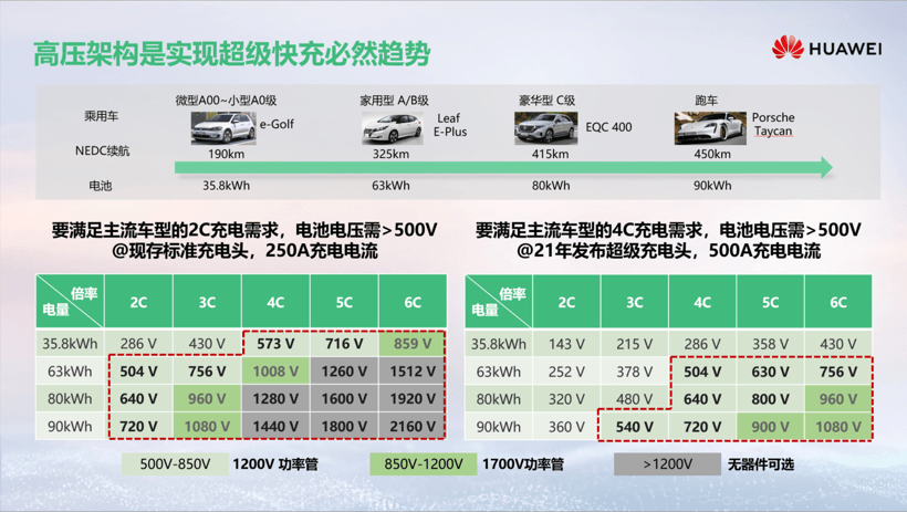 電動汽車，華為，華為,高壓快充,充電樁,新能源