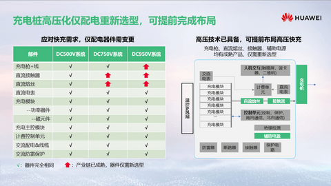 电动汽车，华为，华为,高压快充,充电桩,新能源