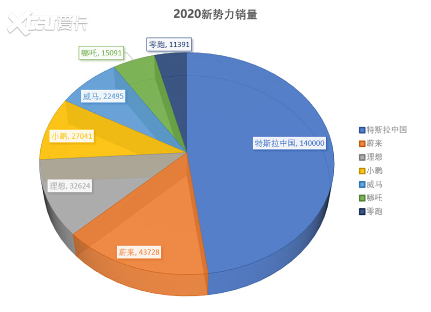 造车新势力的2020