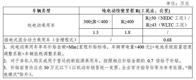政策，2021年新能源車補貼政策