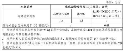 政策,2021年新能源车补贴政策 政策,2021年新能源车补贴政策