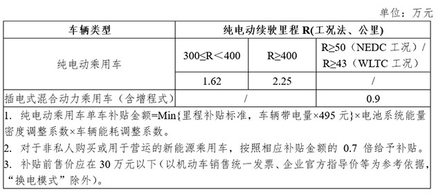 政策，2021年新能源車補貼政策