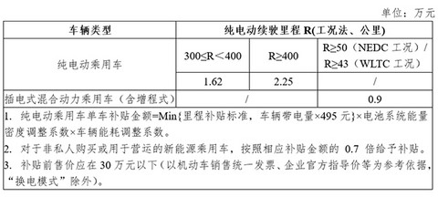 政策,2021年新能源车补贴政策 政策,2021年新能源车补贴政策