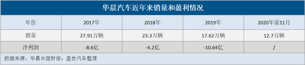 電動汽車，銷量，新勢力造車，華晨,眾泰、拜騰、賽麟