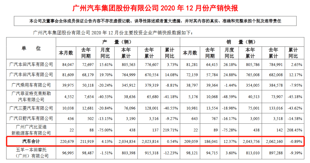 銷量，<a class='link'  target='_blank'>廣汽傳祺</a>，廣汽集團,2020年汽車銷量