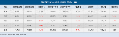 销量,沃尔沃 销量,沃尔沃