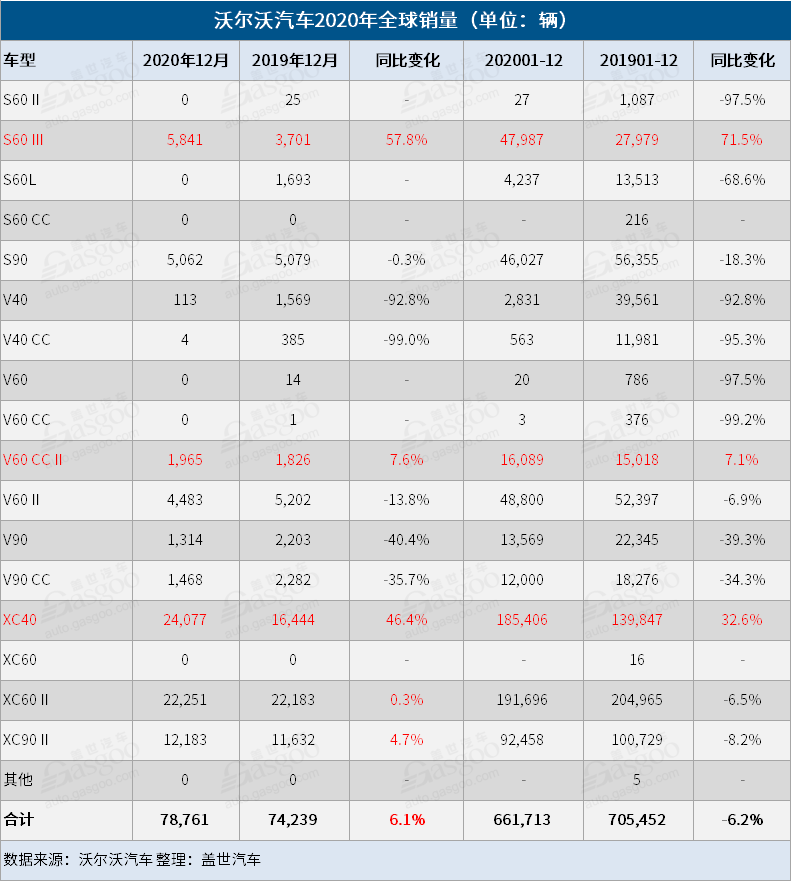 销量，沃尔沃